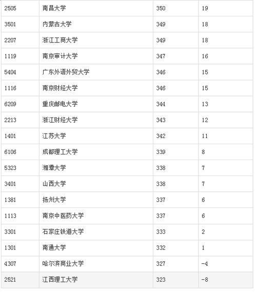 电子商务专业分数线排名