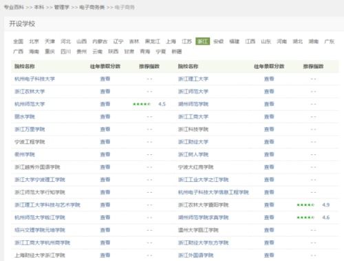 电子商务专业好考本科吗