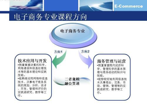 电子商务专业考研有用吗