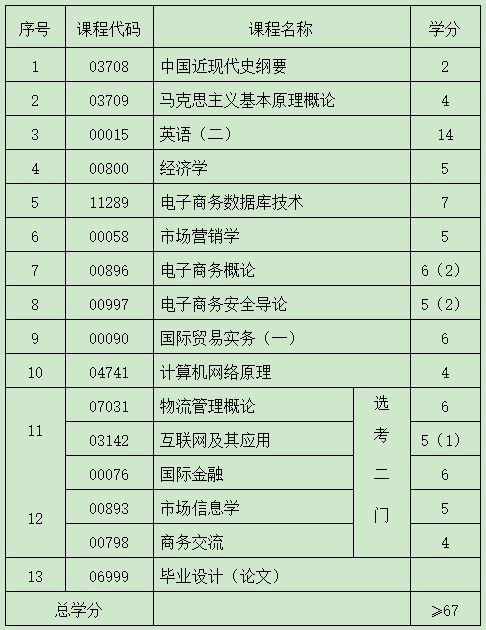 电子商务专业配置标准表