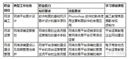 电子商务专业最基本要求